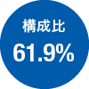 構成比61.9%