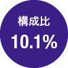 構成比10.1%