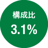 構成比3.1%