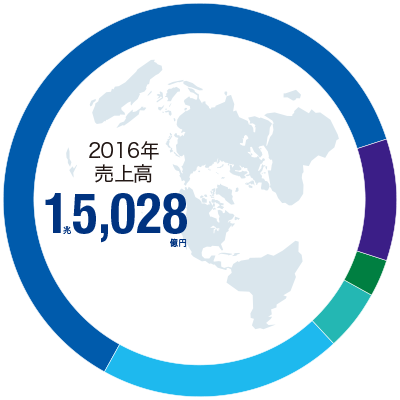 2016年売上高15,028億円