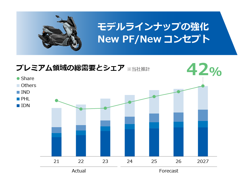 アセアン・新興国では、伸び行くZ世代を魅了する製品でシェアを回復し、プレミアム領域のシェアを2027年で42％を目指します。