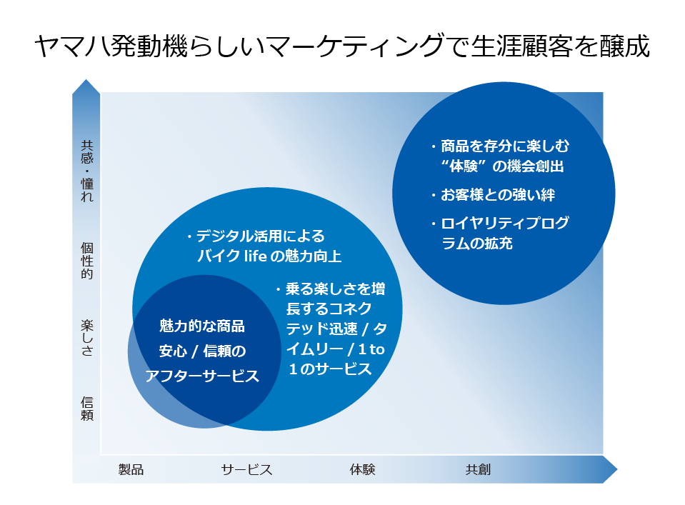 マーケティング力の強化については、商品を充分に楽しむ体験の機会創出といったリアル体験と、コネクテッドなどのデジタル活用を掛け合わせた体験でお客様との強い絆を構築し、ヤマハ発動機らしいマーケティングで生涯顧客を醸成します。