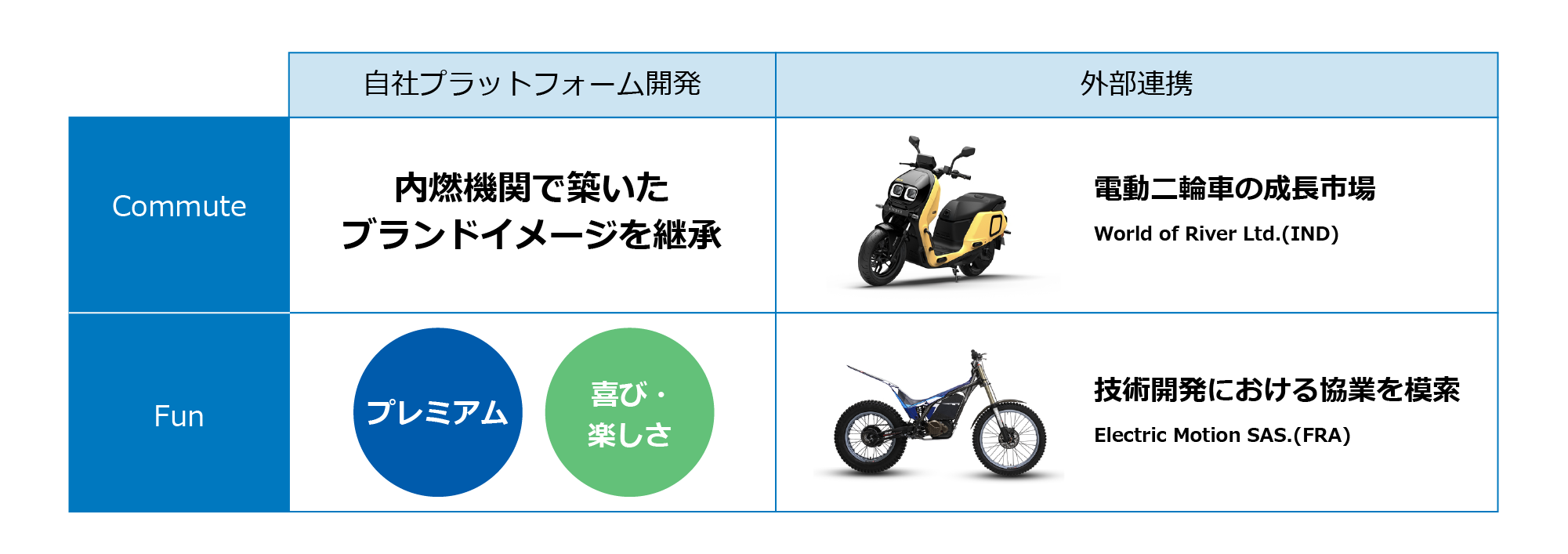 電動二輪領域は、自社でのプラットフォーム開発と外部との連携の両輪で推進していきます。自社プラットフォームでは当社が内燃機関で築いたブランドイメージを継承した商品開発を進めます。外部との連携では、コミューター領域では電動二輪車の成長市場であるインドのWorld of River Limited, Inc.、ファン領域ではフランスのElectric Motion SASなど、スタートアップ企業と技術開発での協業を模索していきます。