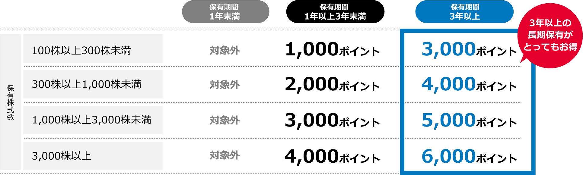 図:優待内容