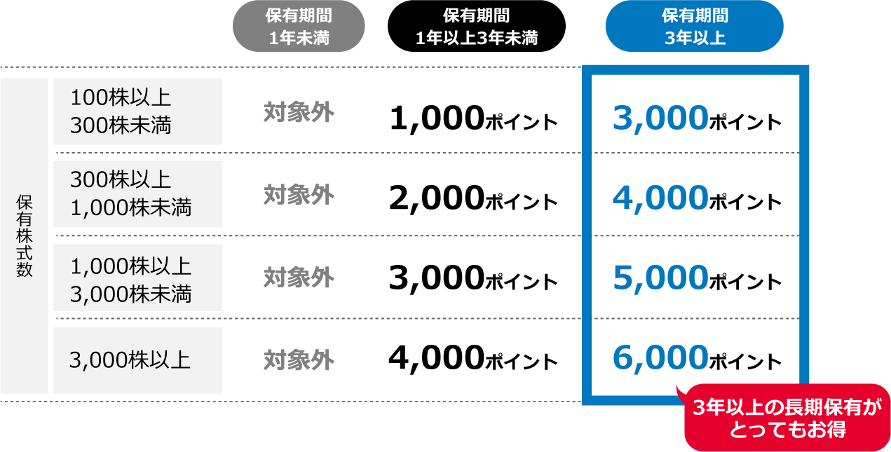 図:優待内容