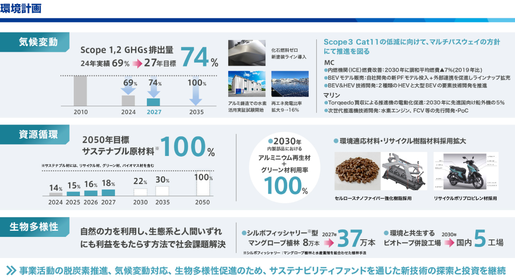 図 気候変動では企業活動における自社CO2排出量を2010年比で74%削減、2035年にカーボンニュートラルを目指します。資源循環では、2050年までにサステナブル原材料使用比率100%を目指し、新中期では現状の14%から18%に引き上げます。生物多様性では、生態系と人間の双方に利益をもたらす課題解決方法を探求します