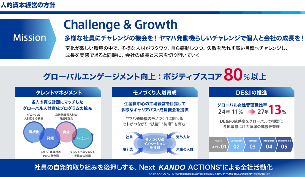 図 グローバルエンゲージメントのKPIとしてポジティブスコア80%以上維持を目指します。タレントマネジメントではグローバル人財プログラムを拡充します。モノづくり人材育成では生産職中心の工場経営を目指します。DE&Iの推進ではグローバル全体で女性管理職比率をKPIとし、2027年には13%にします。