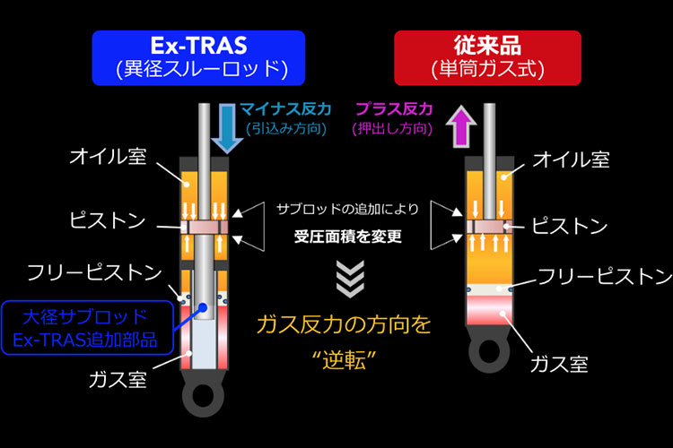 Ex-TRASの原理