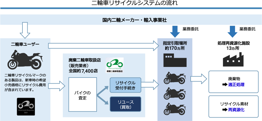 二輪車リサイクルシステムの流れ