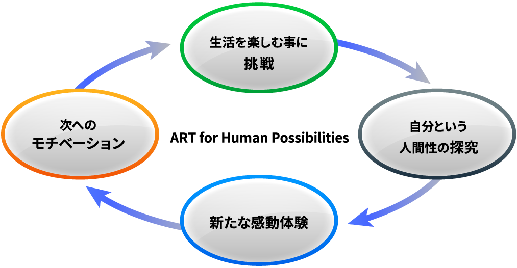 図：生活を楽しむ事に挑戦→ 自分という人間性の探究→ 新たな感動体験→ 次へのモチベーション