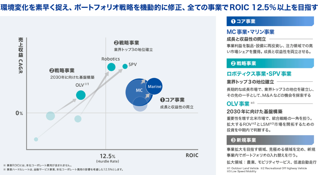 図　コア事業の二輪車とマリンでは成長と収益性の両立を、戦略事業のロボティクス、SPVでは業界トップ３の地位確立、OLVは2030年に向けた基盤構築に取組み、そして新規事業では事業拡大を目指す領域・見極める領域を定め、新規事業内でのポートフォリオ入替えを行います