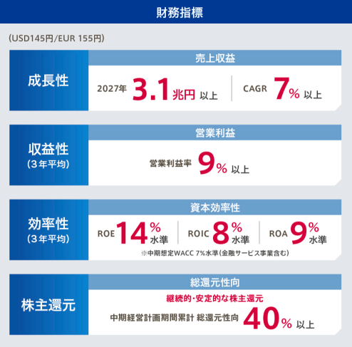 図 売上収益はCAGRを7％以上とし、2027年に3.1兆円以上。ROSの目標は3年平均で9%以上。資本効率性はROE14％、ROIC8％、ROA9％を目指します。株主還元の方針は業績の見通しや成長に向けた投資を勘案し、中期経営計画期間累計での総還元性向40％以上を目指します