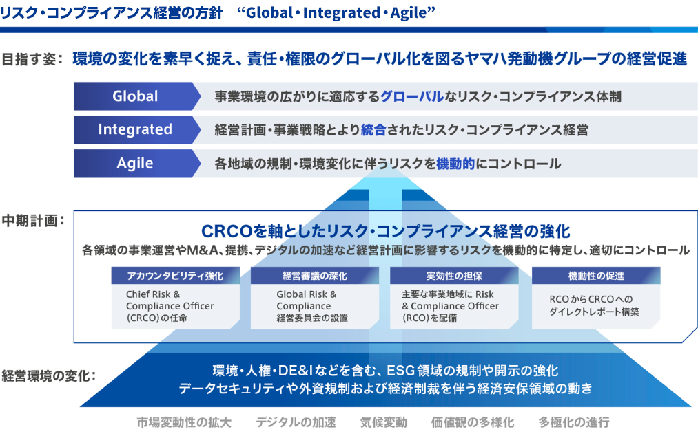 図　環境の変化を素早く捉え、責任・権限のグローバル化を図るヤマハ発動機グループの経営を促進します。中期計画ではCRCOを軸としたリスク・コンプライアンス経営を強化し、各領域の事業運営やM&A、提携、デジタルの加速など経営計画に影響するリスクを機動的に特定し、適切にコントロールします。