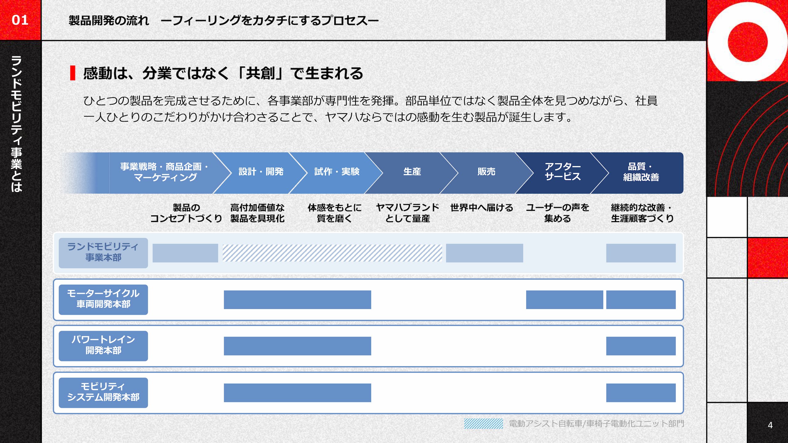 製品開発の流れ ─フィーリングをカタチにするプロセス─