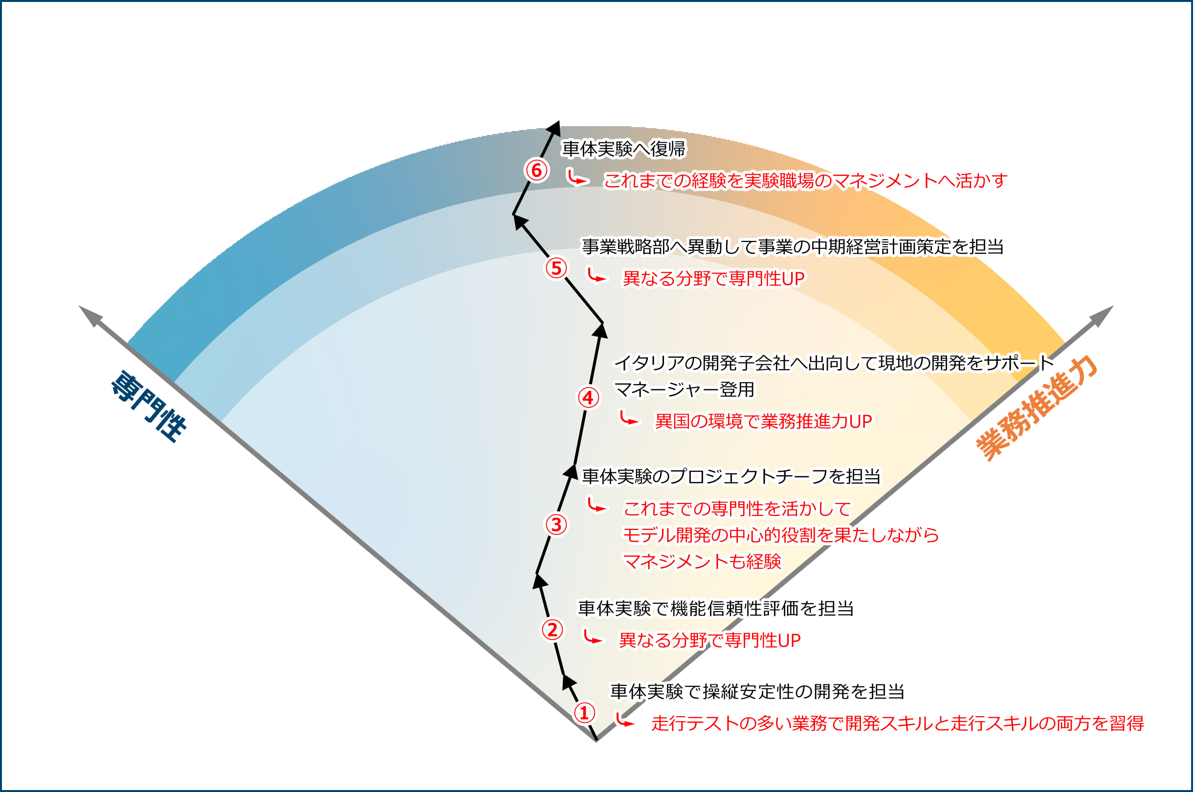 Case1のキャリアの方向性の図