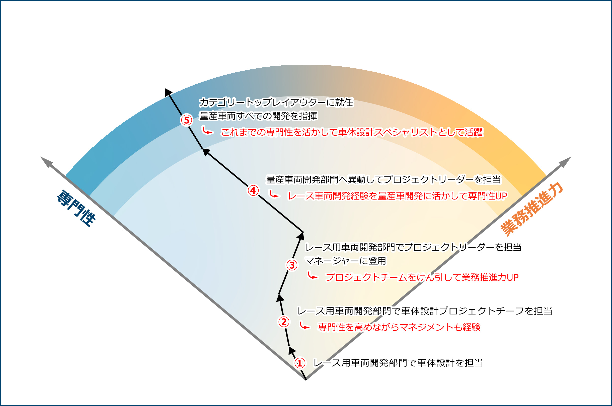 Case2のキャリアの方向性の図