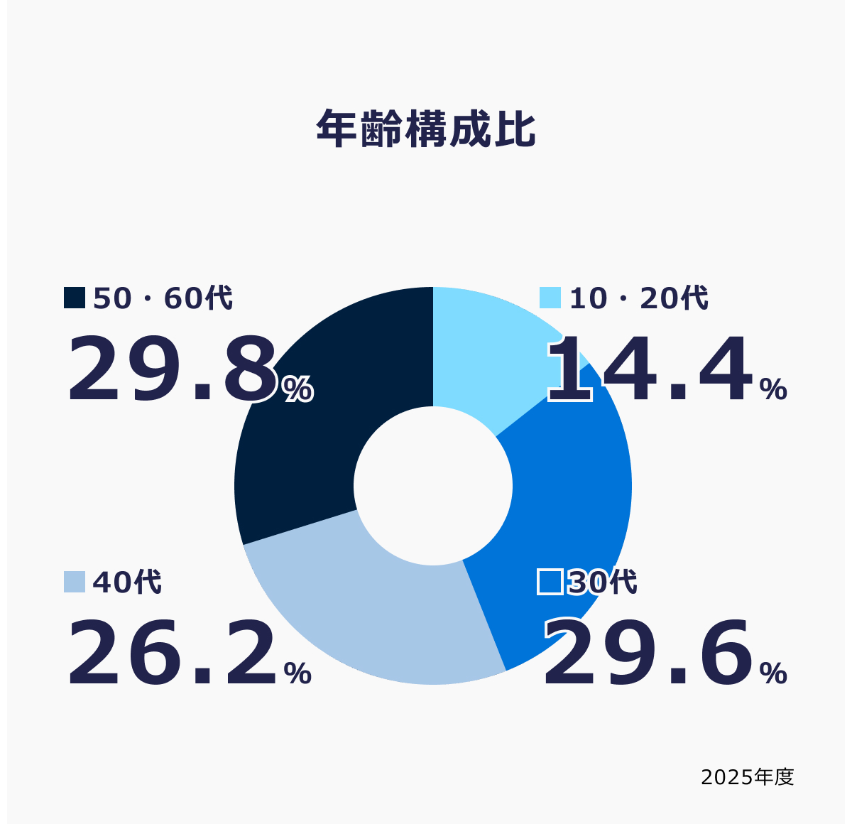 年齢構成比の図