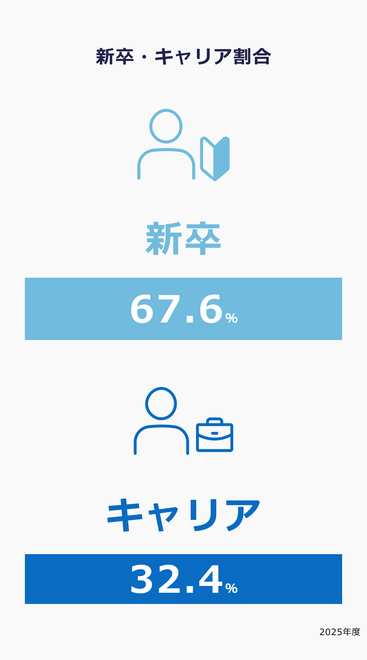新卒67.6％ キャリア32.4％