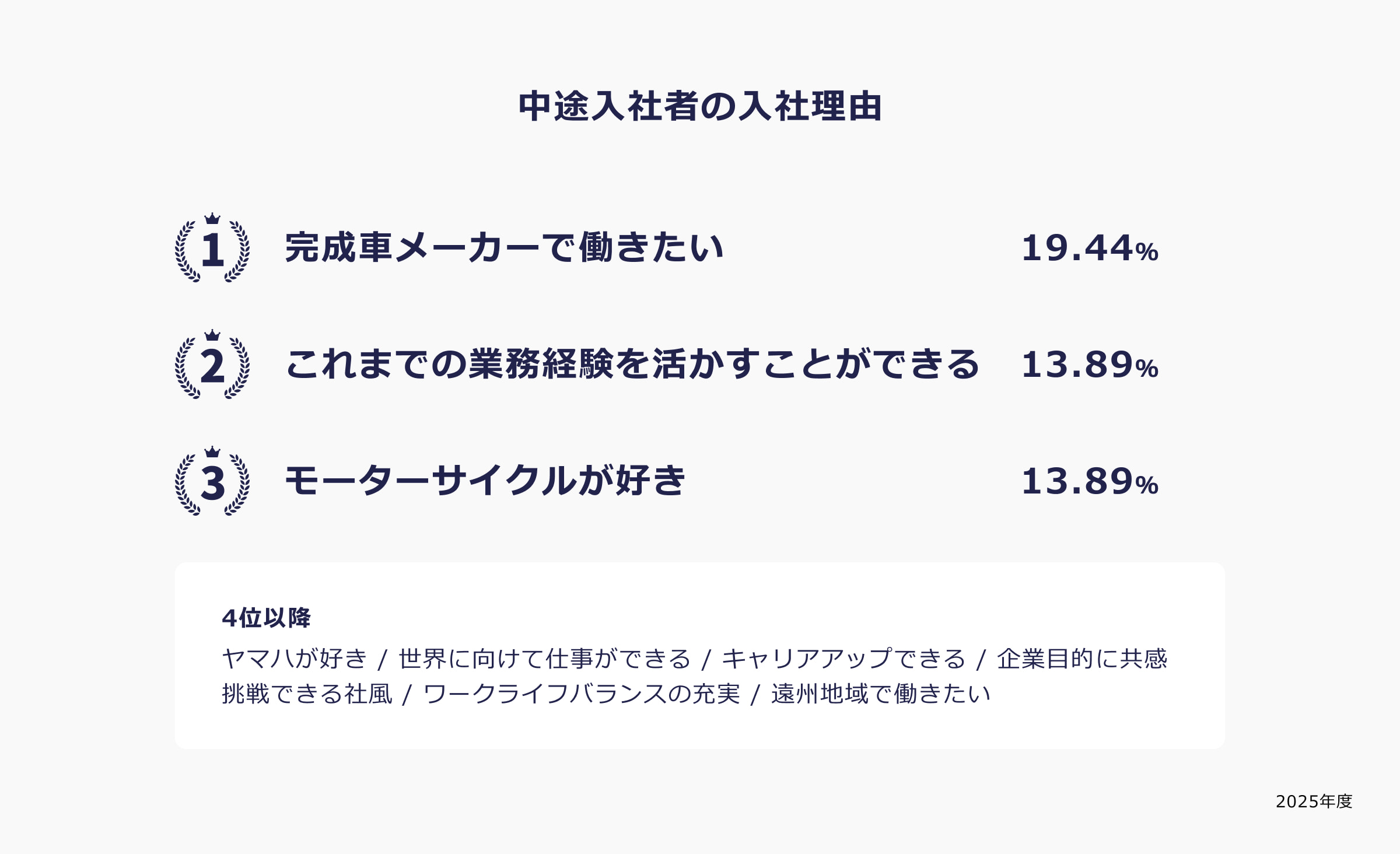 中途入社者の入社理由 完成車メーカーで働きたい 19.44％