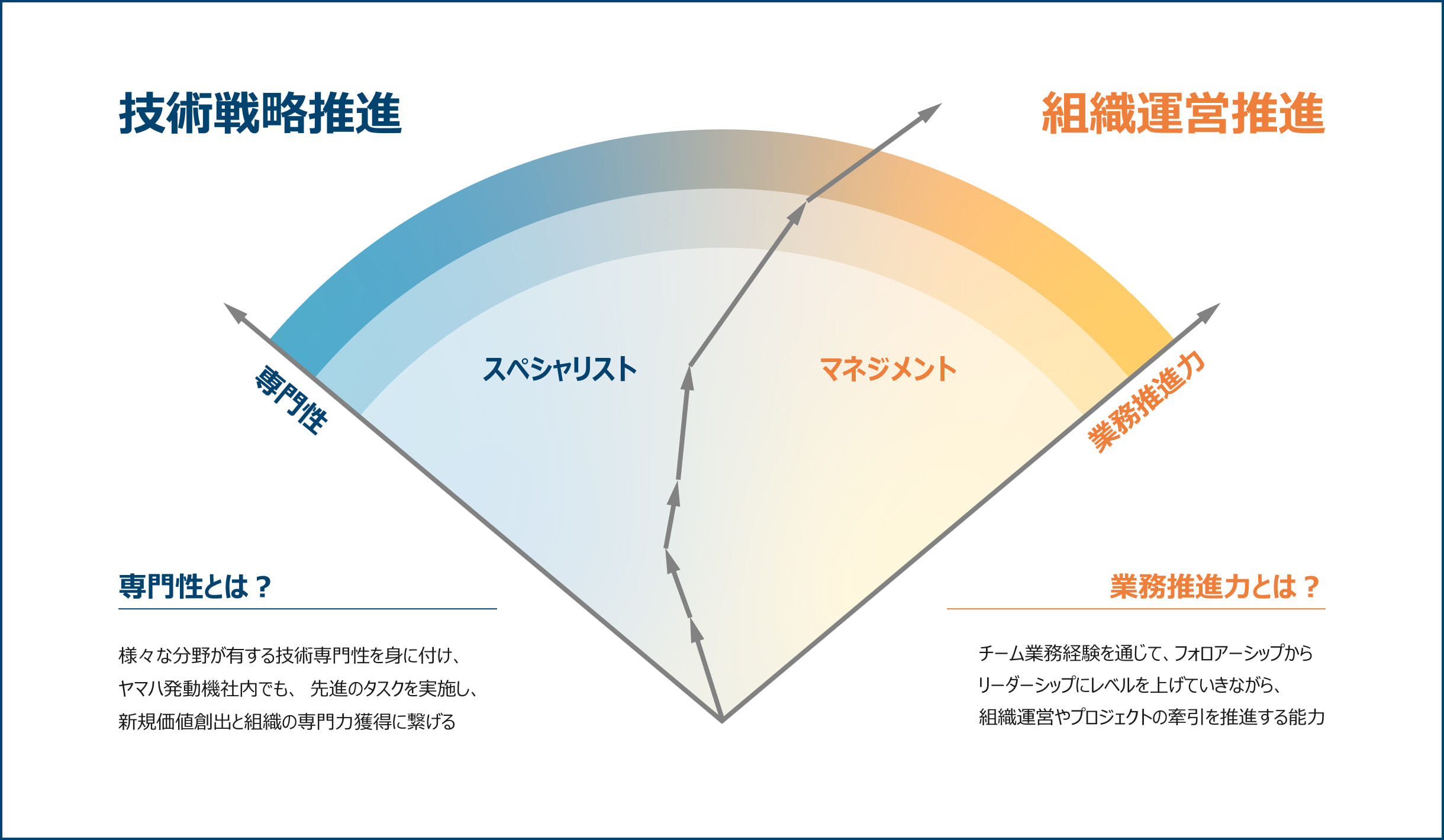 ヤマハ発動機で実現するキャリアの図