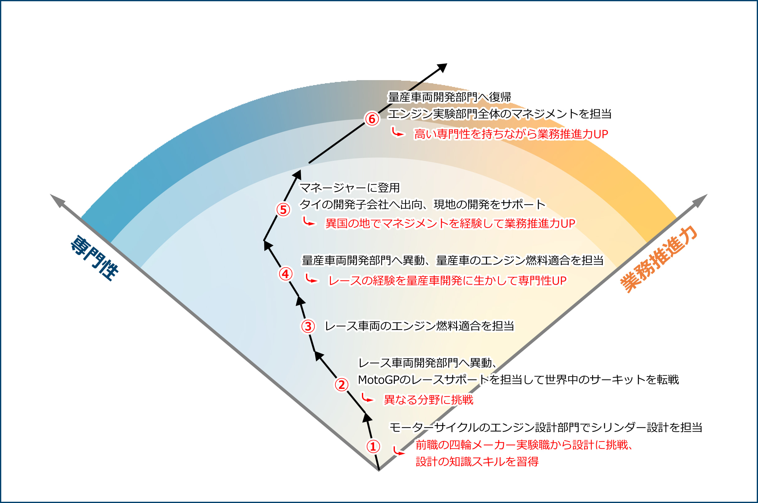 Case1のキャリアの方向性の図