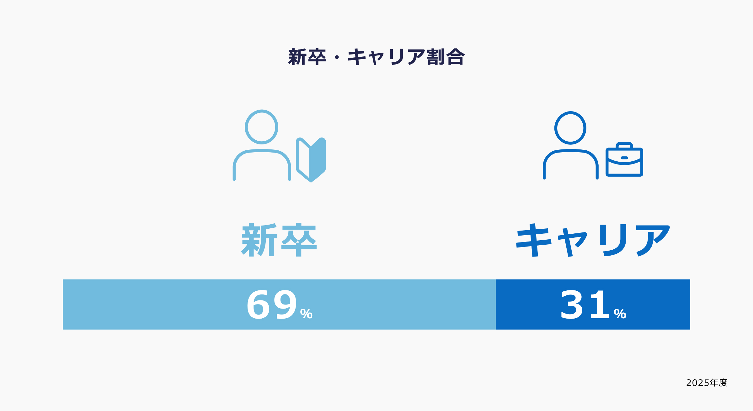 新卒69％ キャリア31％
