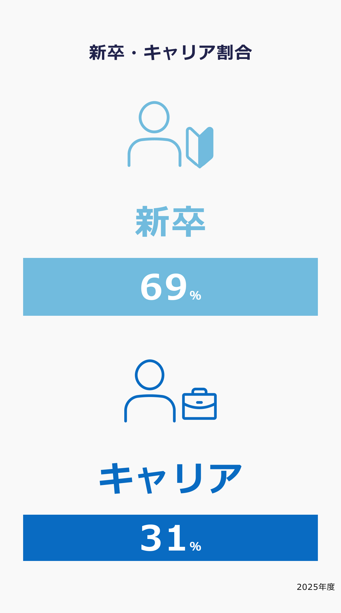 新卒69％ キャリア31％