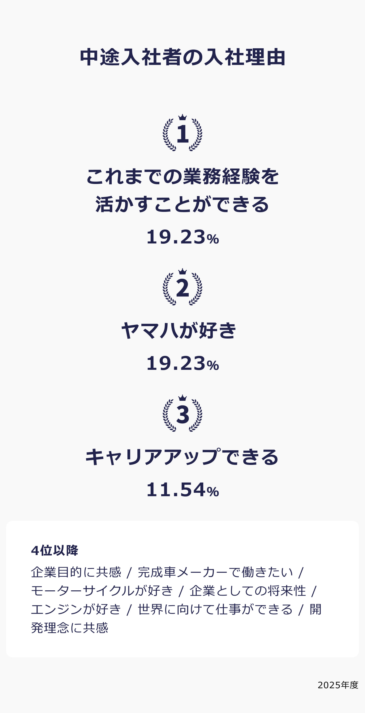 中途入社者の入社理由 これまでの業務経験を活かすことができる 19.23％
