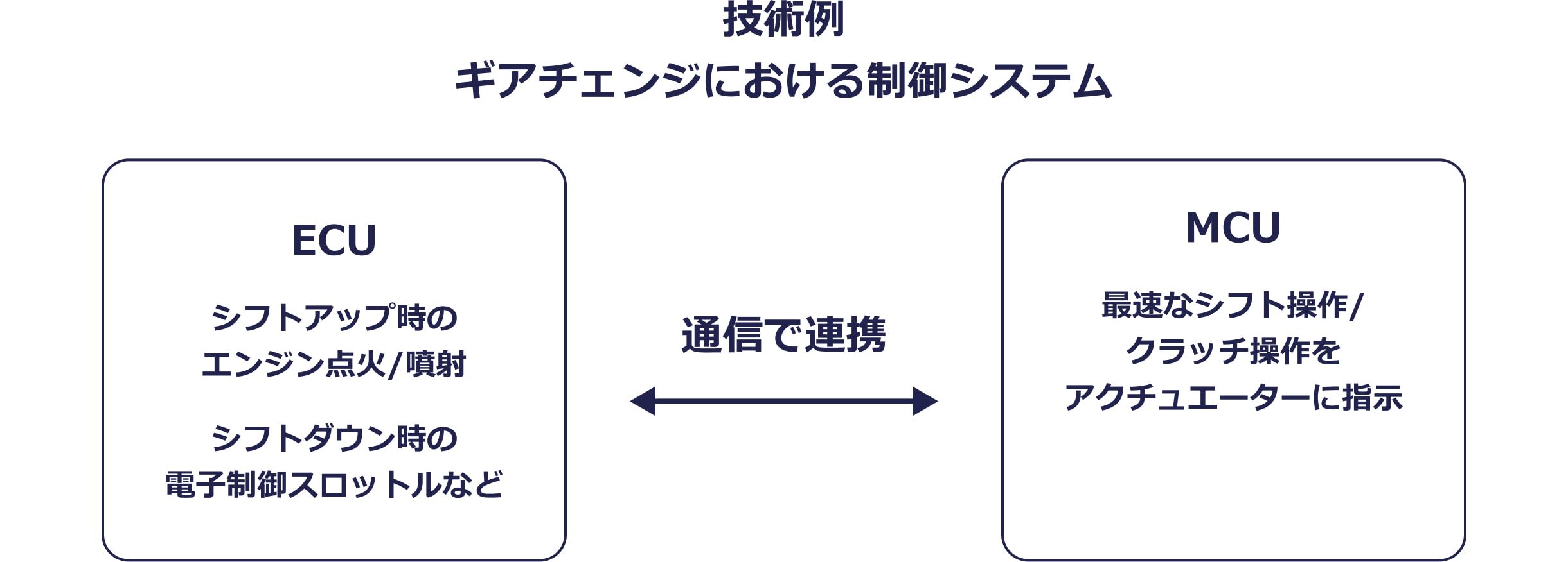 技術例 ギアチェンジにおける制御システムの図