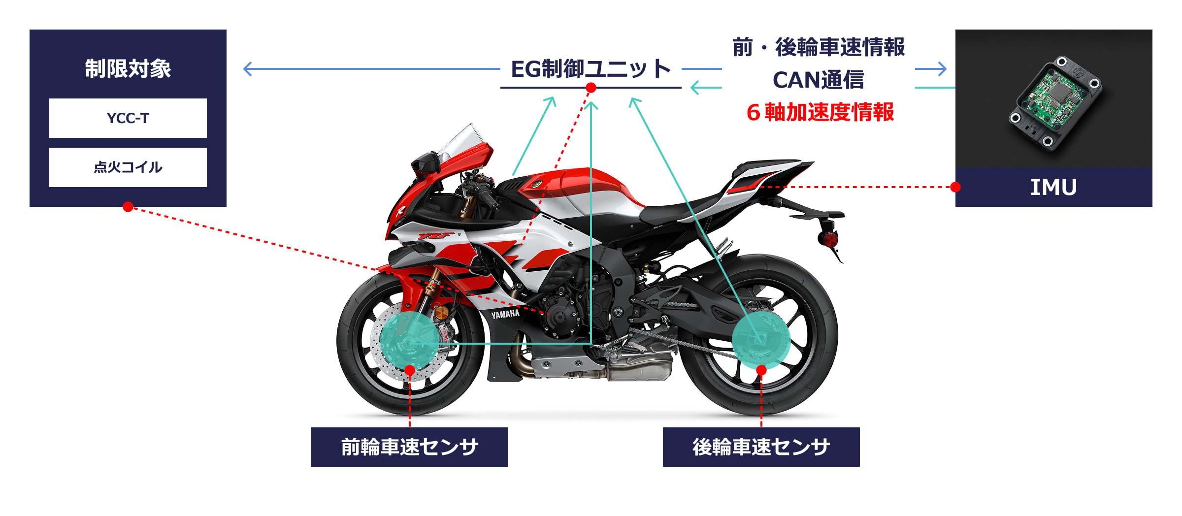 「状態推定技術」の図