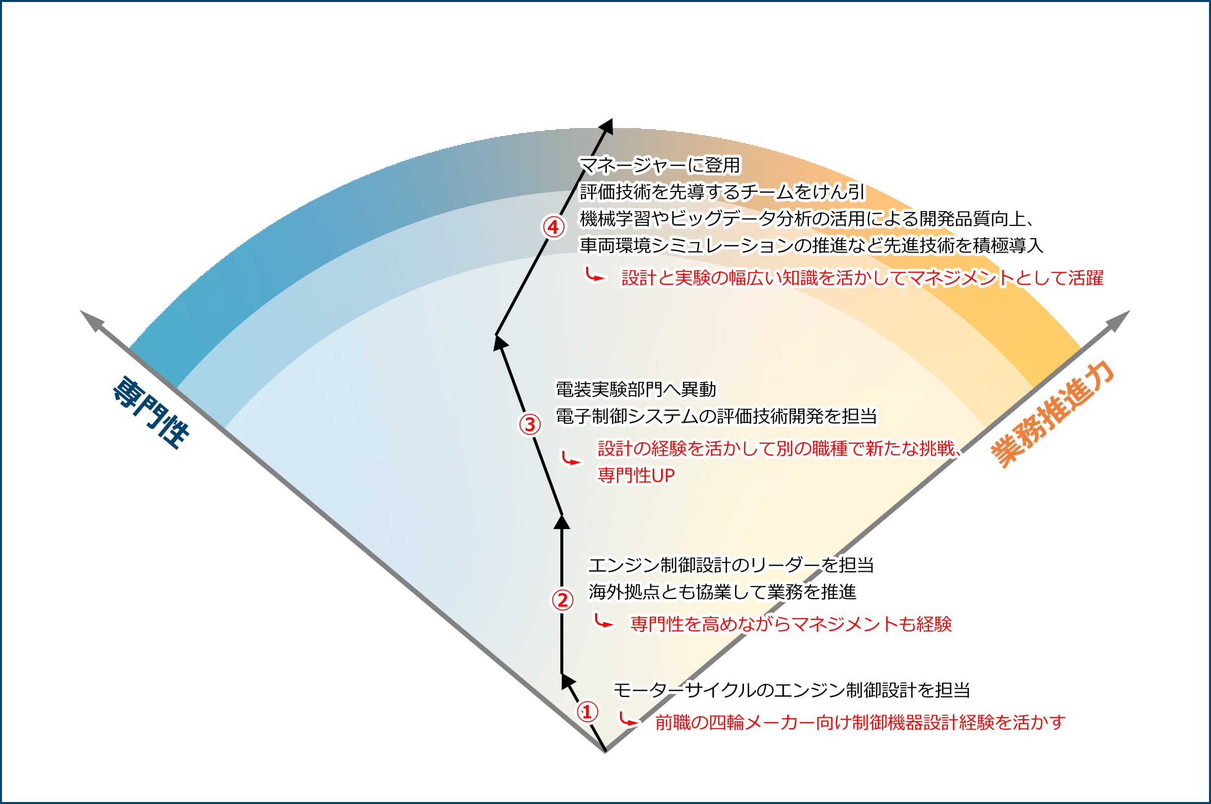 Case1のキャリアの方向性の図