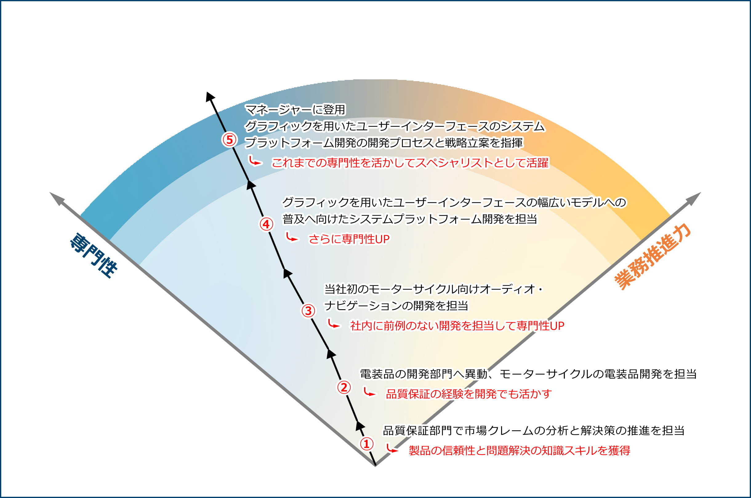 Case2のキャリアの方向性の図