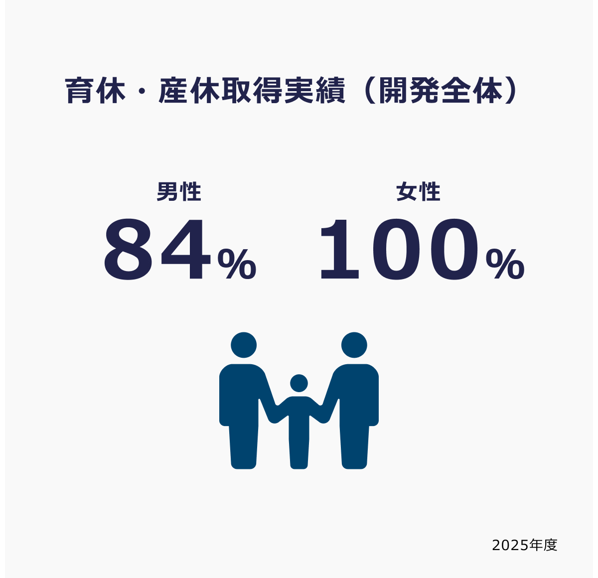 育休・産休取得実績（開発全体）男性84％ 女性100％