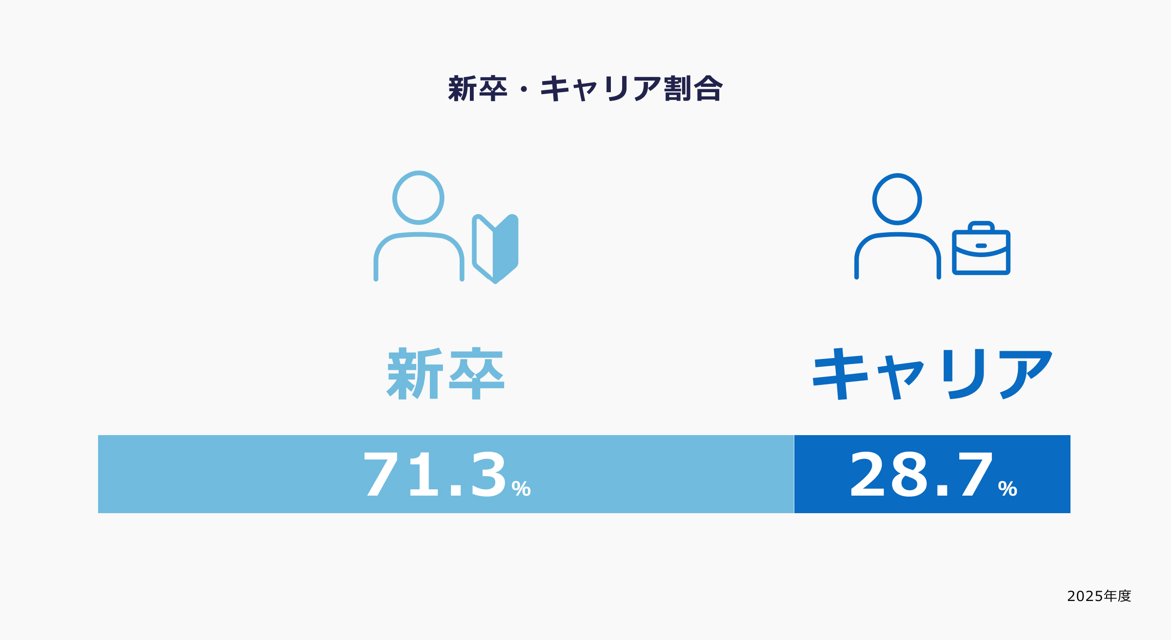 新卒71.3％ キャリア28.7％