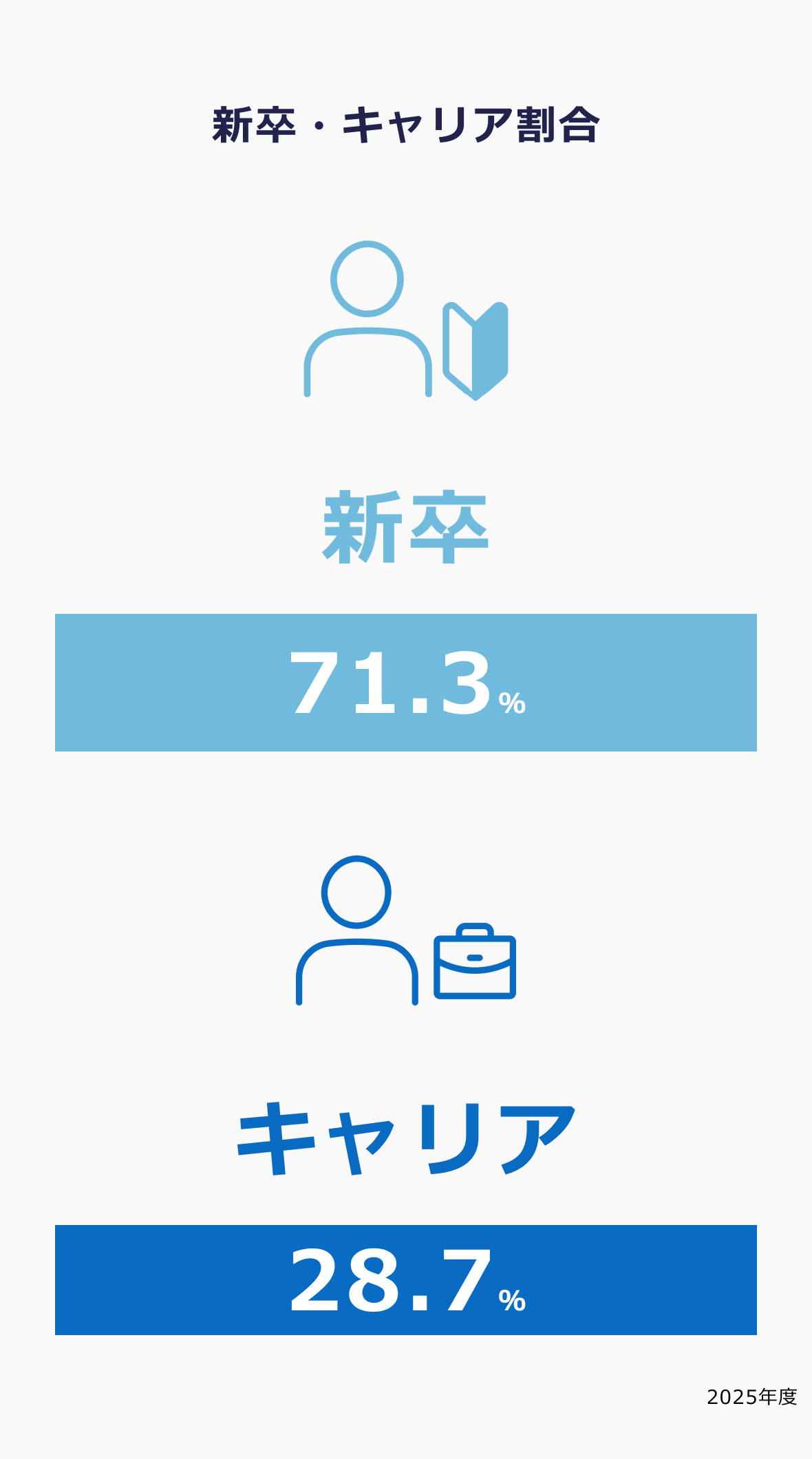 新卒71.3％ キャリア28.7％
