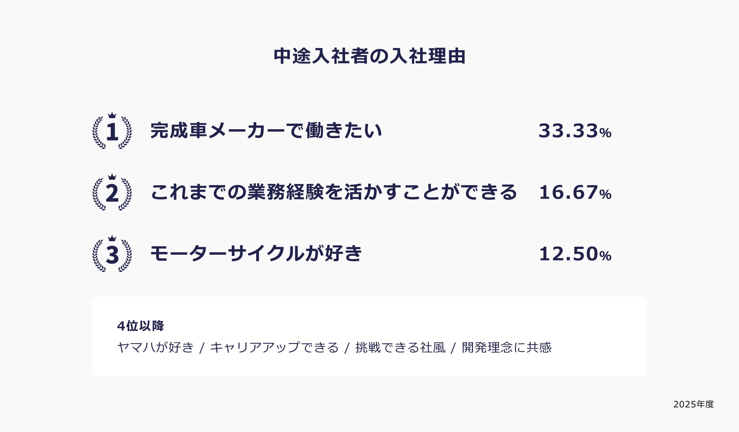 中途入社者の入社理由 完成車メーカーで働きたい 33.33％