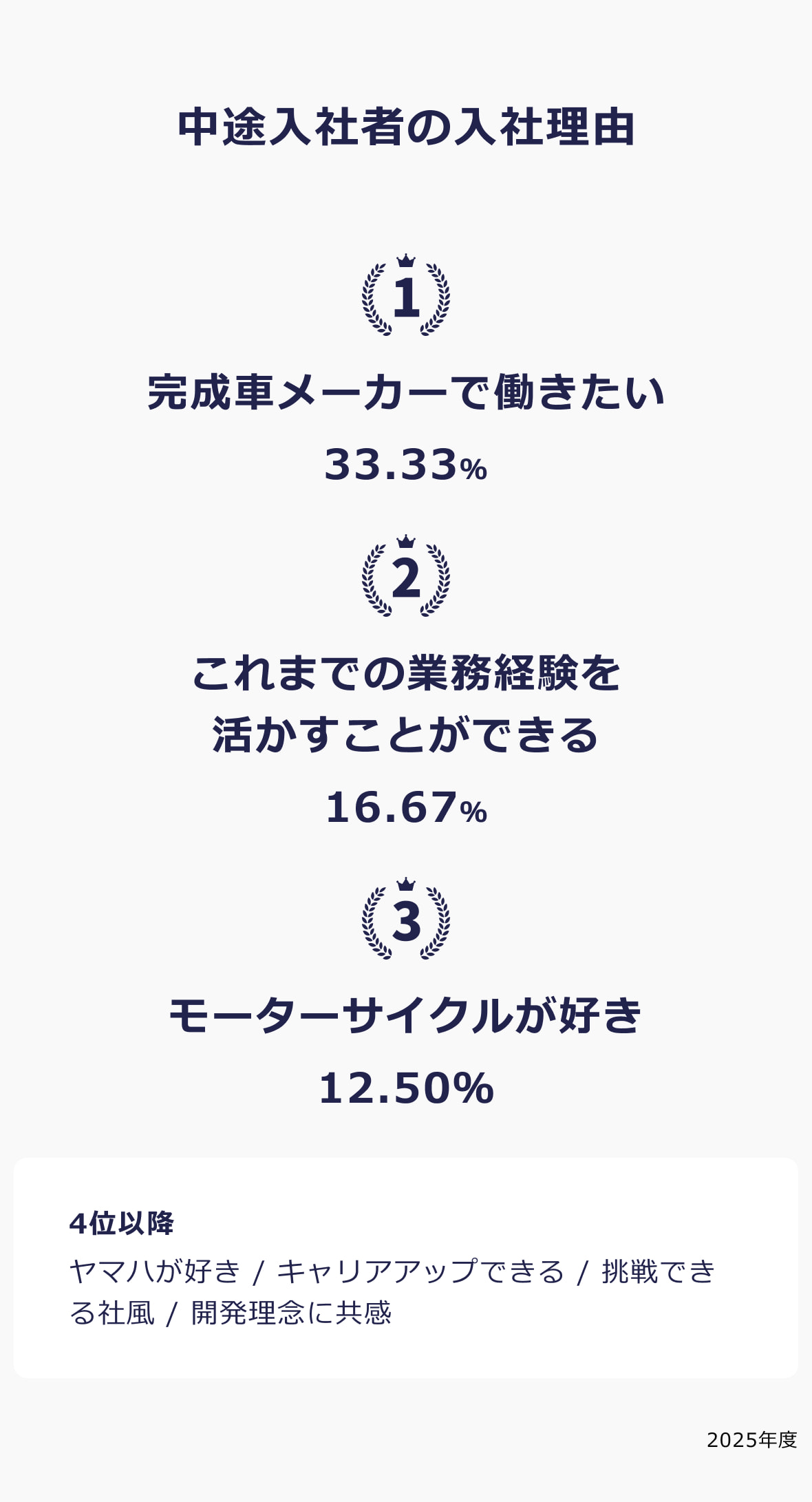 中途入社者の入社理由 完成車メーカーで働きたい 33.33％