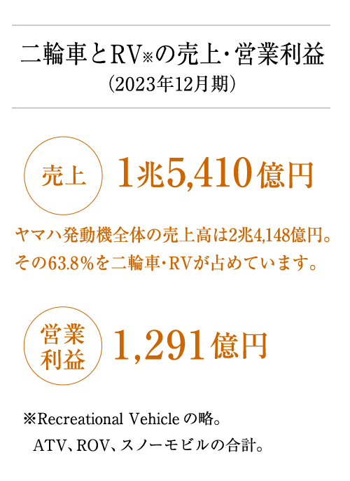 二輪車とRV※の売上・営業利益