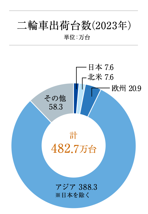 二輪車出荷台数