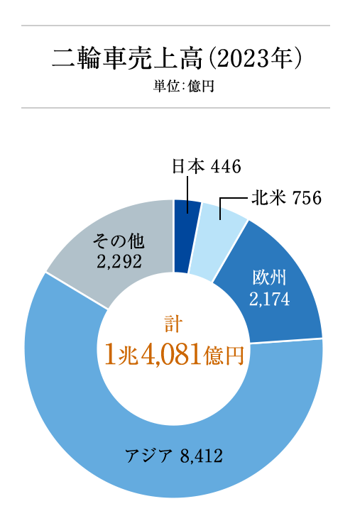 二輪車売上高