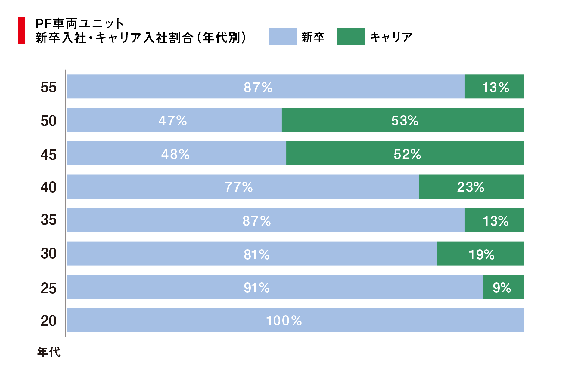 PF車両ユニット　新卒入社・キャリア入社割合（年代別）