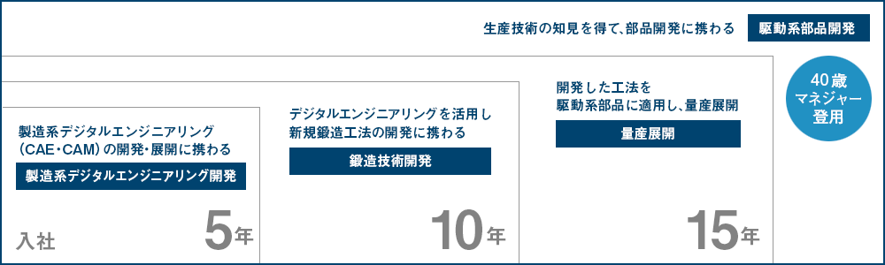 生産技術開発