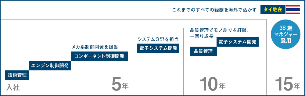 制御系開発