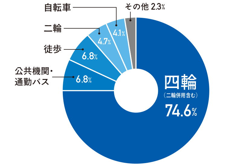 ヤマハ発動機社員の通勤方法グラフ図
