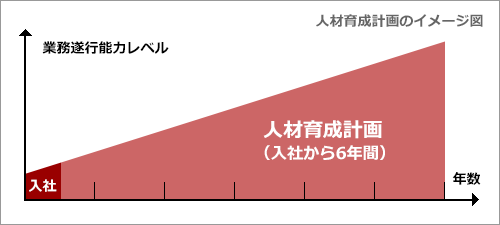 人材育成計画のイメージ図