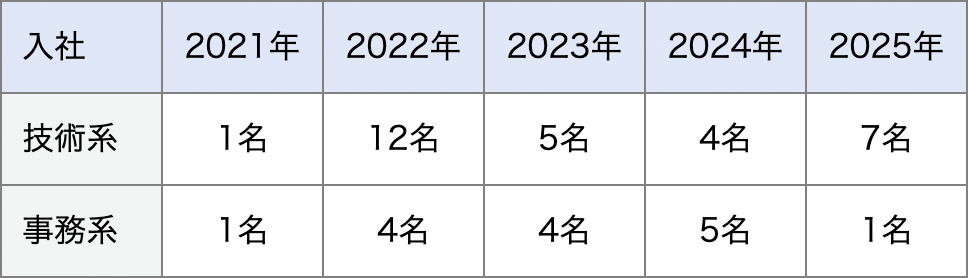 入社実績一覧表
