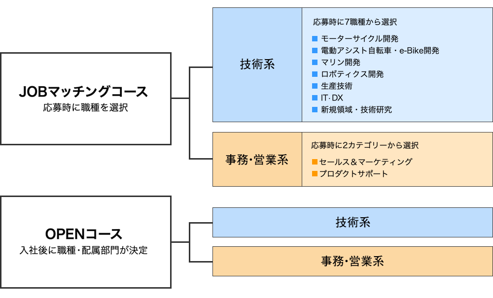 選べる2つのコース