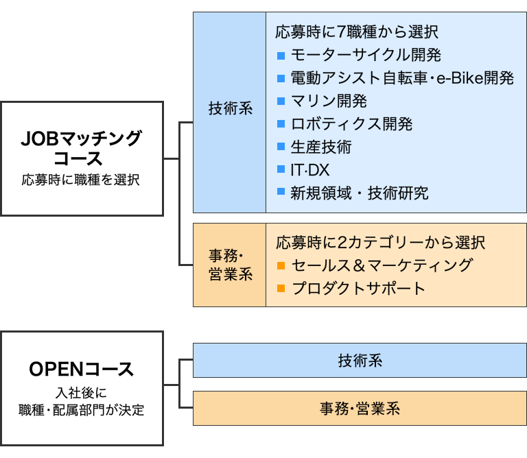 選べる2つのコース