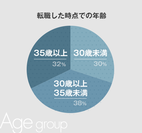 転職した時点での年齢