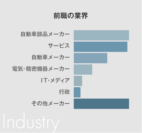 前職の業界